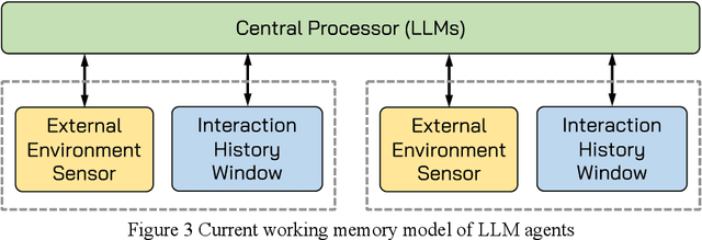 Figure 3 for Empowering Working Memory for Large Language Model Agents