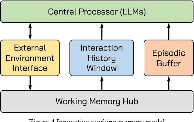 Figure 4 for Empowering Working Memory for Large Language Model Agents