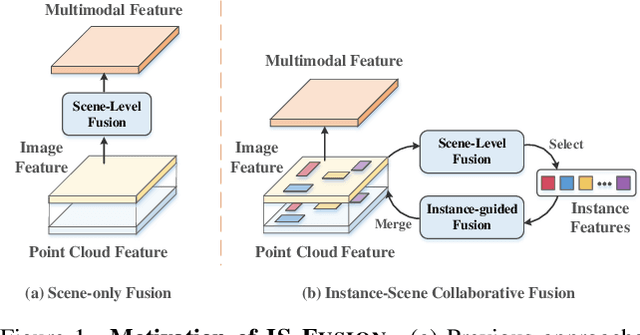 Figure 1 for IS-Fusion: Instance-Scene Collaborative Fusion for Multimodal 3D Object Detection