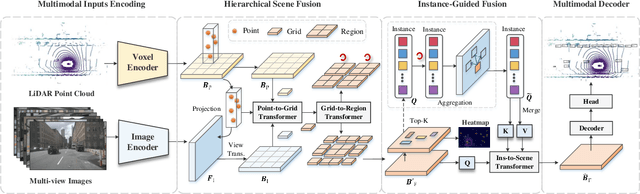 Figure 3 for IS-Fusion: Instance-Scene Collaborative Fusion for Multimodal 3D Object Detection