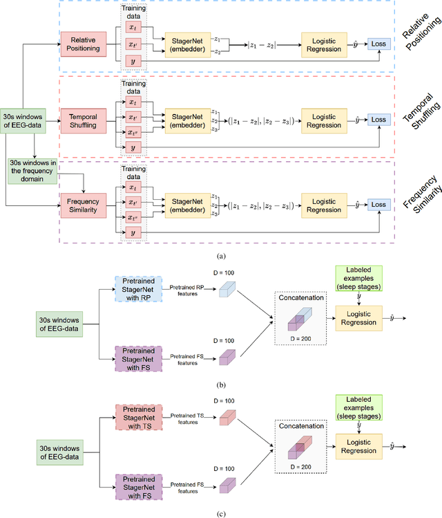 Figure 1 for A novel dual-stream time-frequency contrastive pretext tasks framework for sleep stage classification