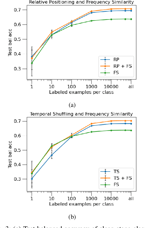 Figure 3 for A novel dual-stream time-frequency contrastive pretext tasks framework for sleep stage classification