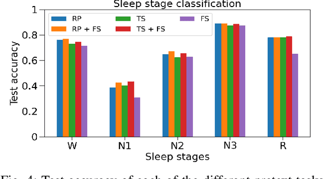 Figure 4 for A novel dual-stream time-frequency contrastive pretext tasks framework for sleep stage classification