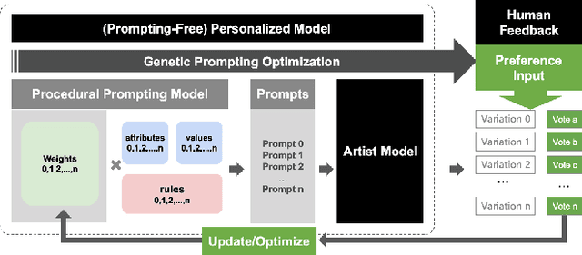 Figure 3 for Human Aesthetic Preference-Based Large Text-to-Image Model Personalization: Kandinsky Generation as an Example