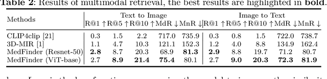 Figure 3 for BIMCV-R: A Landmark Dataset for 3D CT Text-Image Retrieval