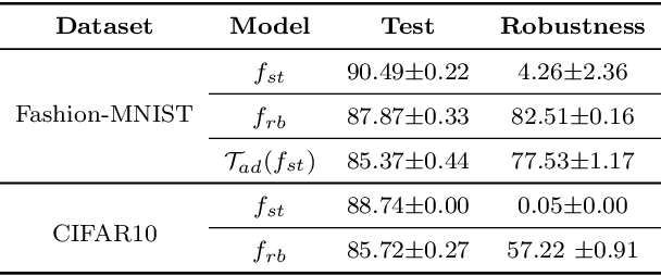 Figure 3 for Adversarial Fine-tuning of Compressed Neural Networks for Joint Improvement of Robustness and Efficiency