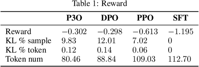 Figure 2 for Pairwise Proximal Policy Optimization: Harnessing Relative Feedback for LLM Alignment