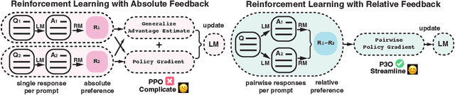 Figure 1 for Pairwise Proximal Policy Optimization: Harnessing Relative Feedback for LLM Alignment