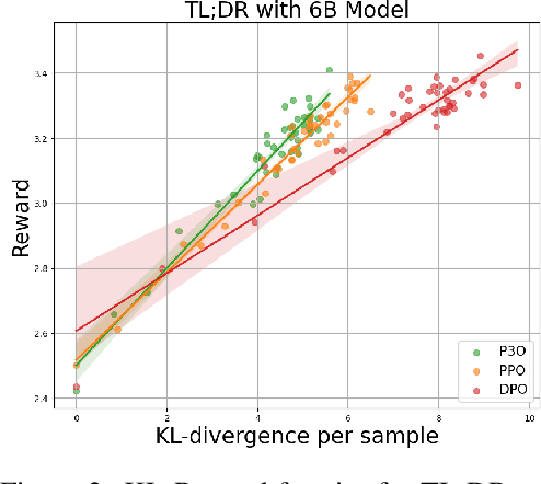 Figure 3 for Pairwise Proximal Policy Optimization: Harnessing Relative Feedback for LLM Alignment