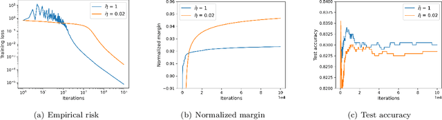 Figure 1 for Large Stepsize Gradient Descent for Non-Homogeneous Two-Layer Networks: Margin Improvement and Fast Optimization
