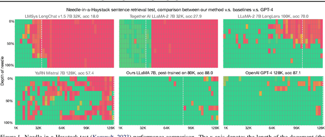 Figure 1 for Data Engineering for Scaling Language Models to 128K Context