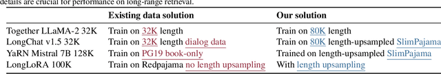 Figure 2 for Data Engineering for Scaling Language Models to 128K Context