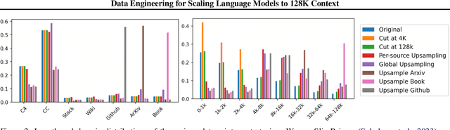 Figure 3 for Data Engineering for Scaling Language Models to 128K Context