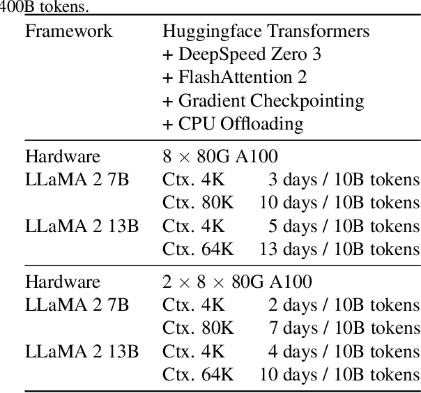 Figure 4 for Data Engineering for Scaling Language Models to 128K Context