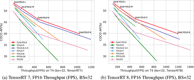 Figure 1 for Gold-YOLO: Efficient Object Detector via Gather-and-Distribute Mechanism