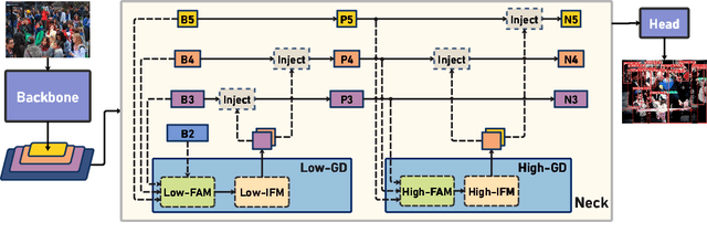 Figure 3 for Gold-YOLO: Efficient Object Detector via Gather-and-Distribute Mechanism