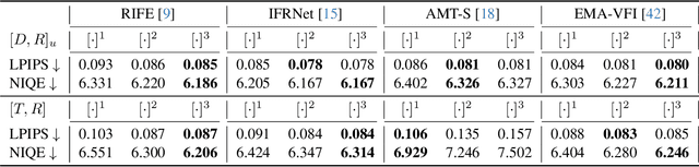 Figure 4 for Clearer Frames, Anytime: Resolving Velocity Ambiguity in Video Frame Interpolation