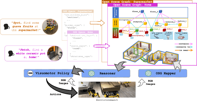 Figure 1 for Open Scene Graphs for Open World Object-Goal Navigation