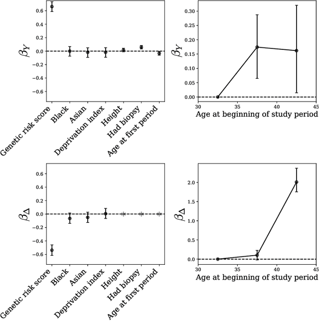 Figure 3 for Domain constraints improve risk prediction when outcome data is missing