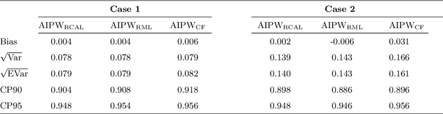 Figure 1 for Semi-supervised Regression Analysis with Model Misspecification and High-dimensional Data