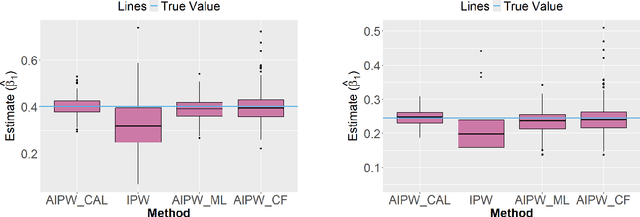 Figure 4 for Semi-supervised Regression Analysis with Model Misspecification and High-dimensional Data