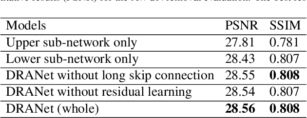 Figure 2 for Dual Residual Attention Network for Image Denoising