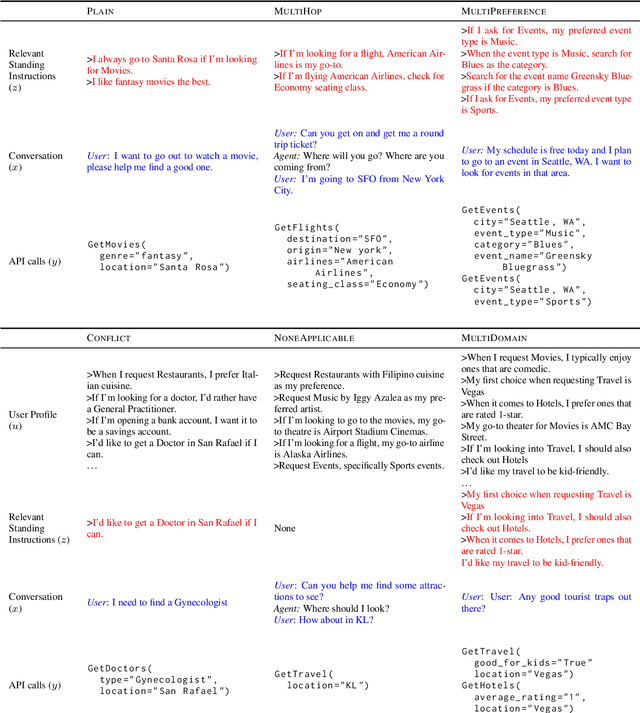 Figure 2 for Interpreting User Requests in the Context of Natural Language Standing Instructions