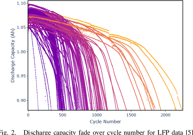 Figure 2 for Cycle Life Prediction for Lithium-ion Batteries: Machine Learning and More