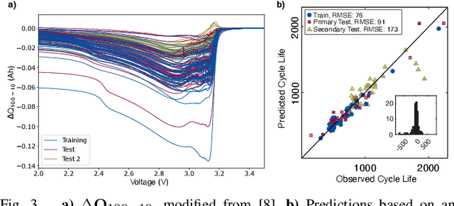 Figure 3 for Cycle Life Prediction for Lithium-ion Batteries: Machine Learning and More