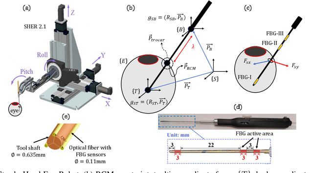 Figure 2 for Cooperative vs. Teleoperation Control of the Steady Hand Eye Robot with Adaptive Sclera Force Control: A Comparative Study