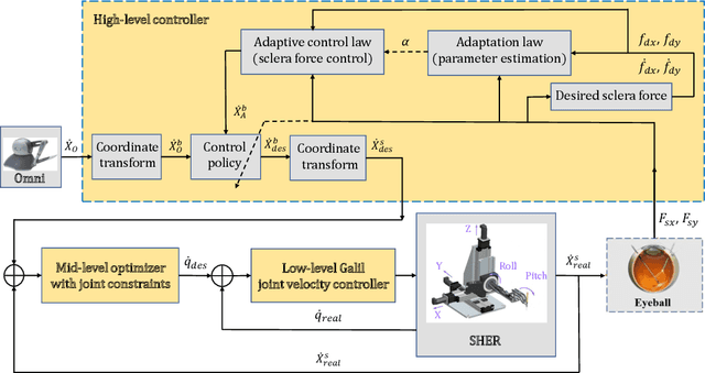 Figure 3 for Cooperative vs. Teleoperation Control of the Steady Hand Eye Robot with Adaptive Sclera Force Control: A Comparative Study