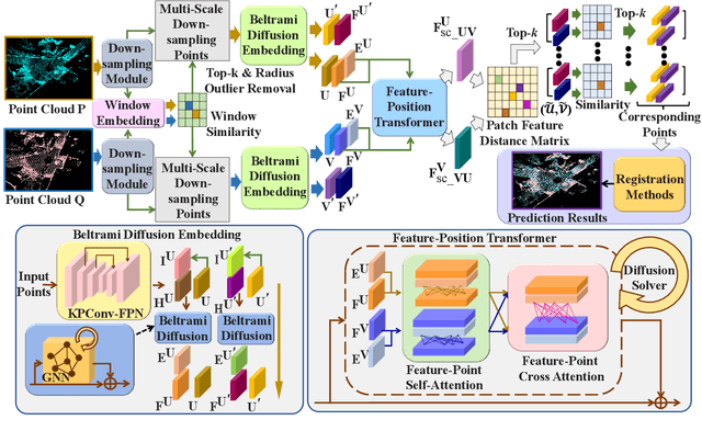 Figure 1 for PosDiffNet: Positional Neural Diffusion for Point Cloud Registration in a Large Field of View with Perturbations