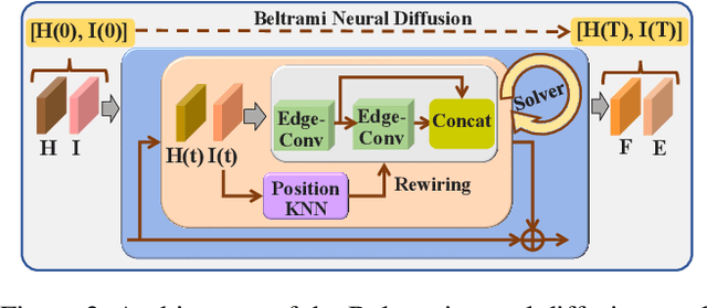 Figure 3 for PosDiffNet: Positional Neural Diffusion for Point Cloud Registration in a Large Field of View with Perturbations