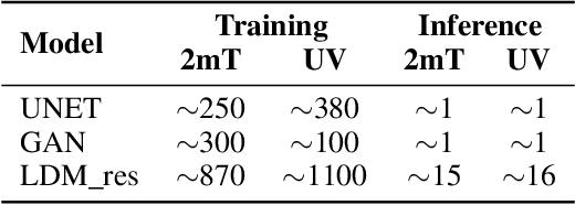 Figure 4 for Can AI be enabled to dynamical downscaling? Training a Latent Diffusion Model to mimic km-scale COSMO-CLM downscaling of ERA5 over Italy