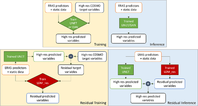 Figure 3 for Can AI be enabled to dynamical downscaling? Training a Latent Diffusion Model to mimic km-scale COSMO-CLM downscaling of ERA5 over Italy