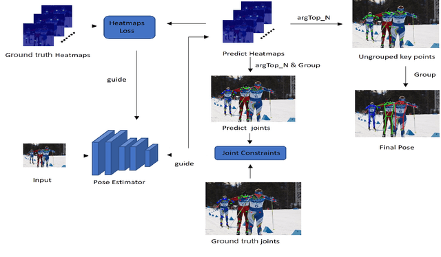 Figure 4 for 2D Human Pose Estimation with Explicit Anatomical Keypoints Structure Constraints