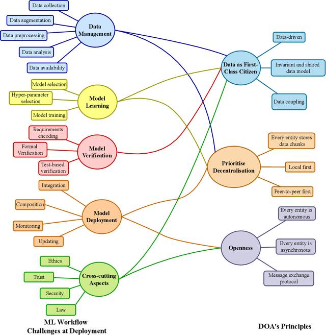 Figure 1 for Real-world Machine Learning Systems: A survey from a Data-Oriented Architecture Perspective