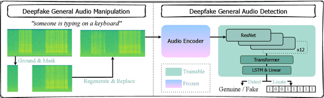 Figure 3 for FakeSound: Deepfake General Audio Detection