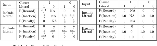 Figure 2 for Generalized Convergence Analysis of Tsetlin Machines: A Probabilistic Approach to Concept Learning