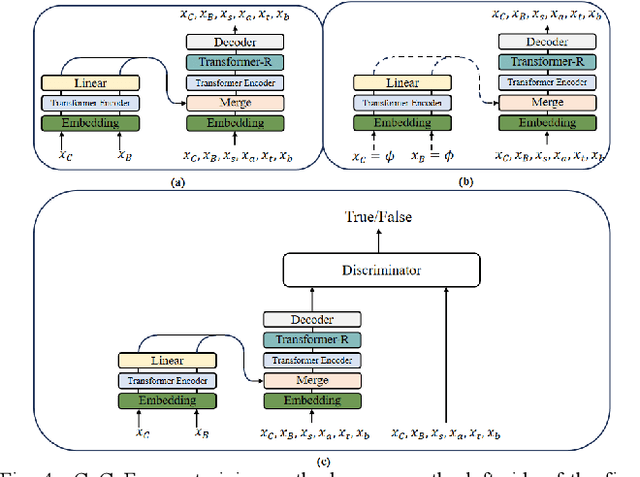 Figure 3 for CoCoFormer: A controllable feature-rich polyphonic music generation method