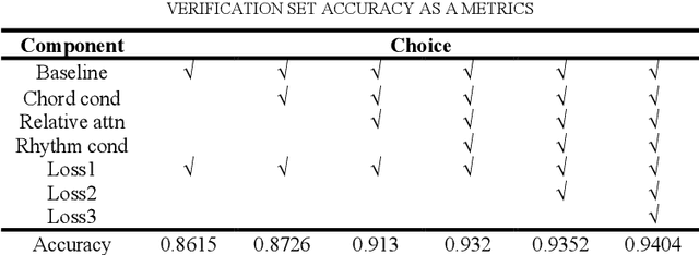 Figure 2 for CoCoFormer: A controllable feature-rich polyphonic music generation method