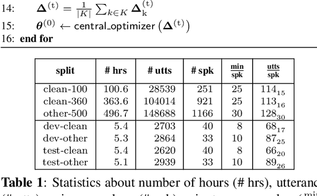 Figure 1 for Importance of Smoothness Induced by Optimizers in FL4ASR: Towards Understanding Federated Learning for End-to-End ASR