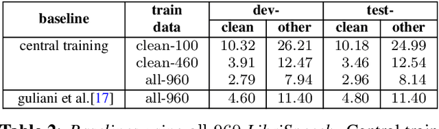 Figure 3 for Importance of Smoothness Induced by Optimizers in FL4ASR: Towards Understanding Federated Learning for End-to-End ASR