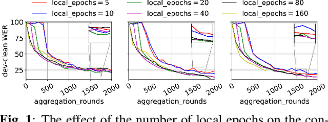 Figure 2 for Importance of Smoothness Induced by Optimizers in FL4ASR: Towards Understanding Federated Learning for End-to-End ASR