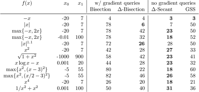 Figure 4 for Line Search for Convex Minimization