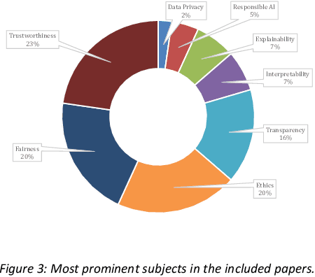 Figure 4 for A short review of the main concerns in A.I. development and application within the public sector supported by NLP and TM