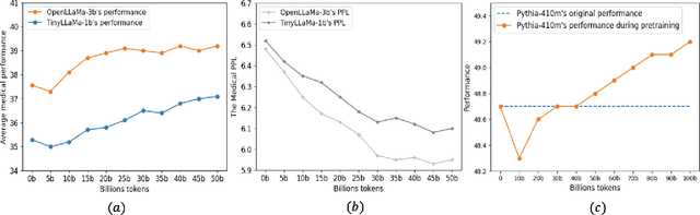 Figure 1 for Efficient Continual Pre-training by Mitigating the Stability Gap