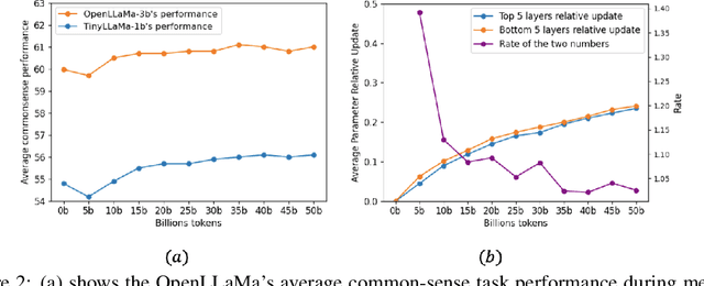 Figure 3 for Efficient Continual Pre-training by Mitigating the Stability Gap