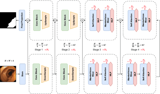 Figure 1 for HMT-UNet: A hybird Mamba-Transformer Vision UNet for Medical Image Segmentation