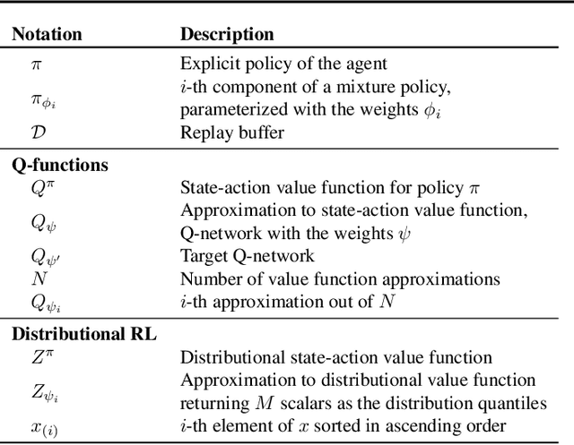 Figure 1 for Adapting Double Q-Learning for Continuous Reinforcement Learning